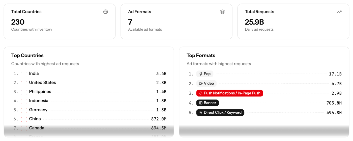 Inventory page, summary cards, Top Countries and Top Formats