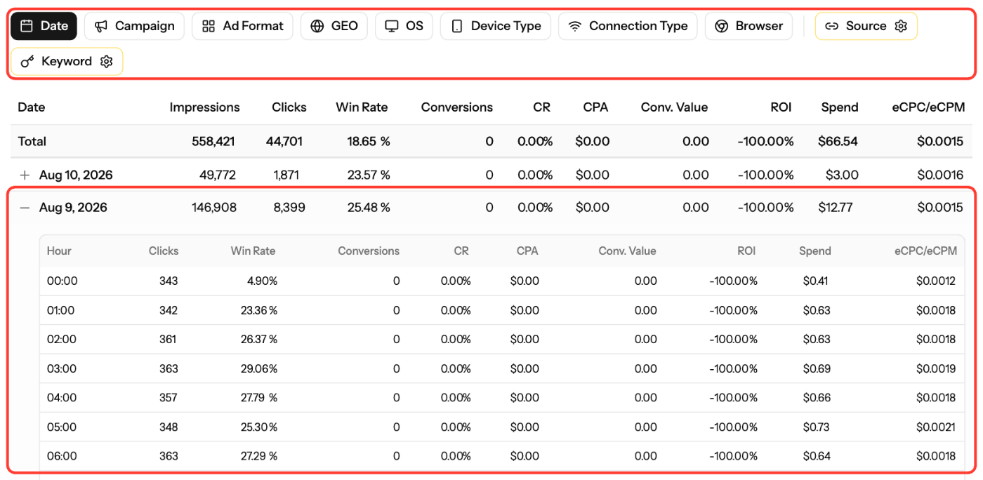 Metrics → Reports, Report by buttons and an expanded day with its hourly breakdown